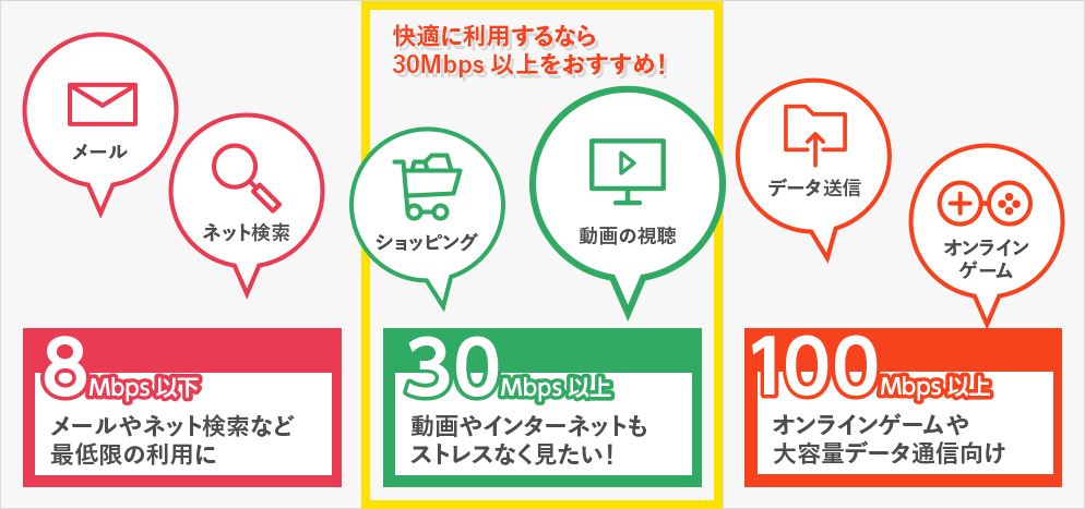 スピード比較