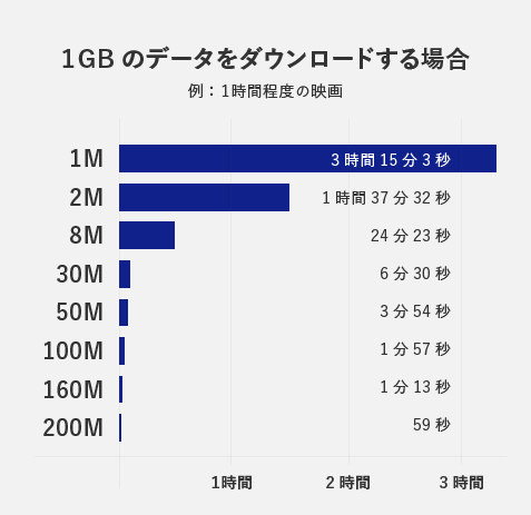 1Gダウンロード例